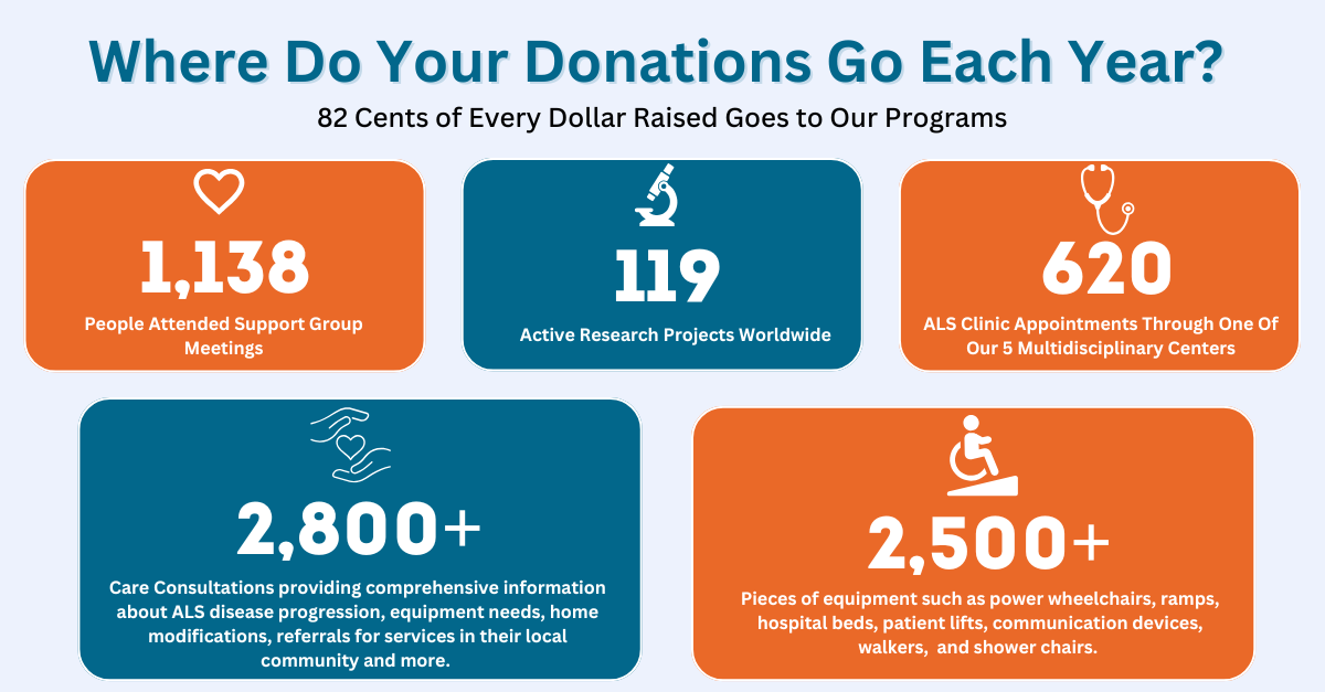 Where Do Your Donations Go 2025